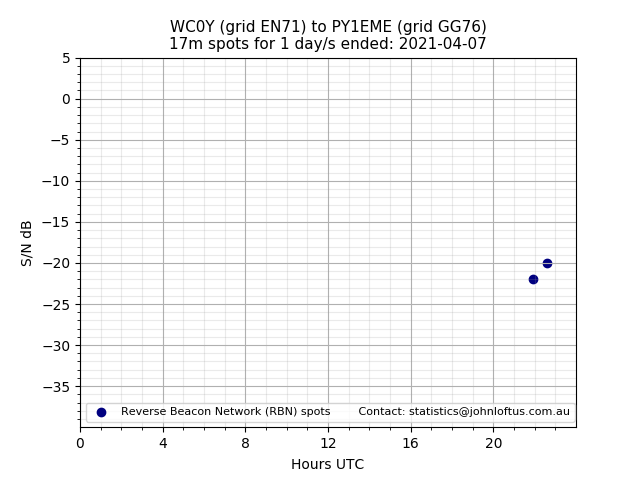 Scatter chart shows spots received from WC0Y to py1eme during 24 hour period on the 17m band.