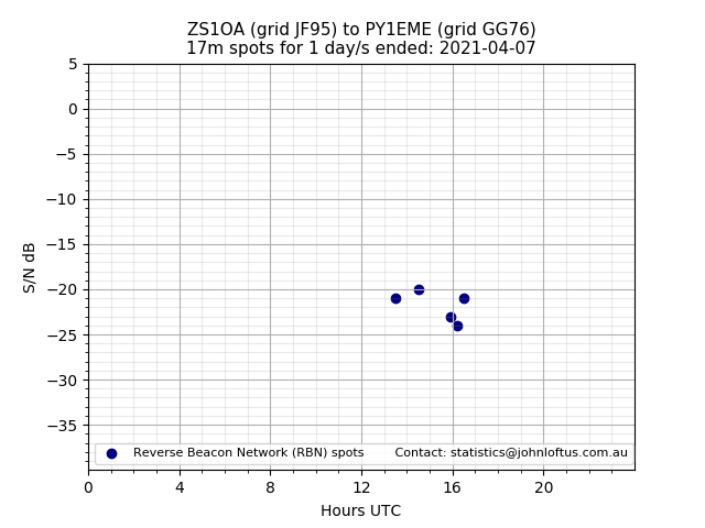 Scatter chart shows spots received from ZS1OA to py1eme during 24 hour period on the 17m band.