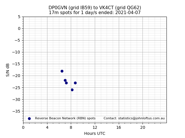 Scatter chart shows spots received from DP0GVN to vk4ct during 24 hour period on the 17m band.