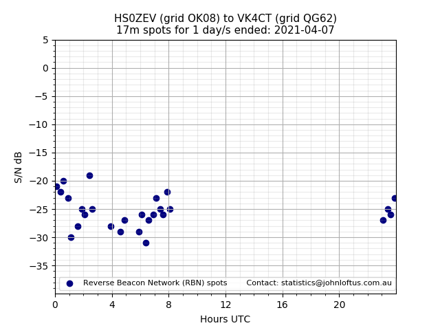 Scatter chart shows spots received from HS0ZEV to vk4ct during 24 hour period on the 17m band.