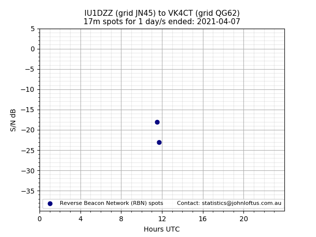 Scatter chart shows spots received from IU1DZZ to vk4ct during 24 hour period on the 17m band.