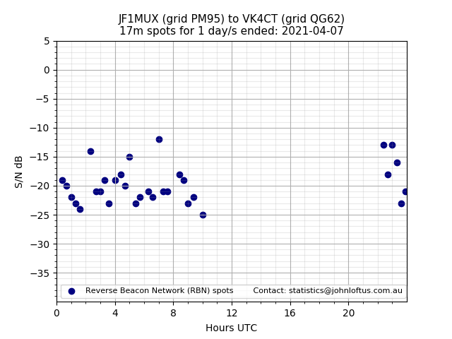 Scatter chart shows spots received from JF1MUX to vk4ct during 24 hour period on the 17m band.