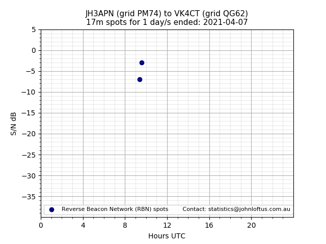 Scatter chart shows spots received from JH3APN to vk4ct during 24 hour period on the 17m band.