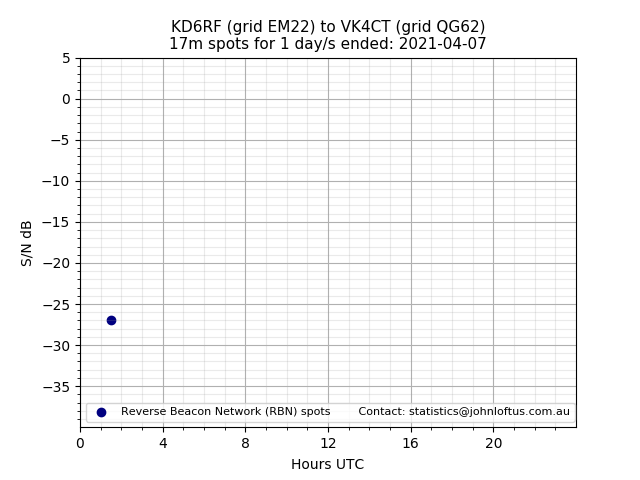 Scatter chart shows spots received from KD6RF to vk4ct during 24 hour period on the 17m band.