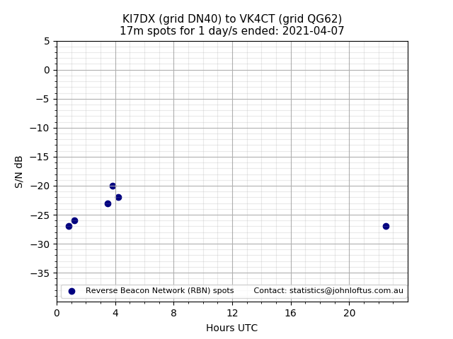 Scatter chart shows spots received from KI7DX to vk4ct during 24 hour period on the 17m band.