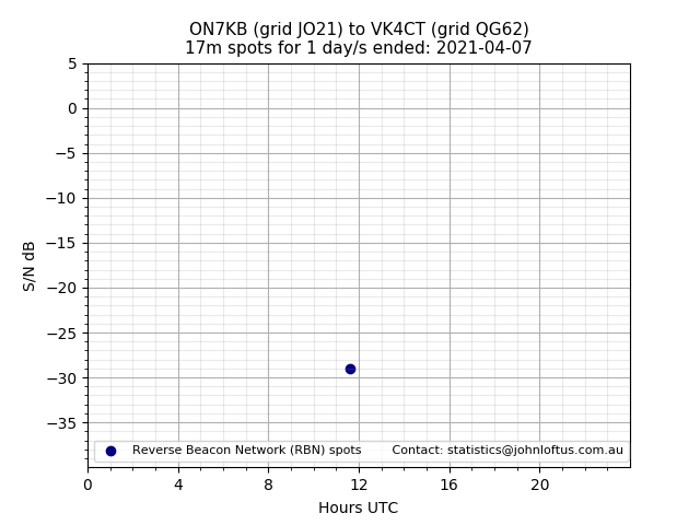 Scatter chart shows spots received from ON7KB to vk4ct during 24 hour period on the 17m band.