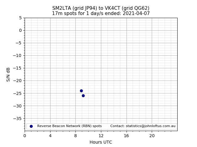Scatter chart shows spots received from SM2LTA to vk4ct during 24 hour period on the 17m band.