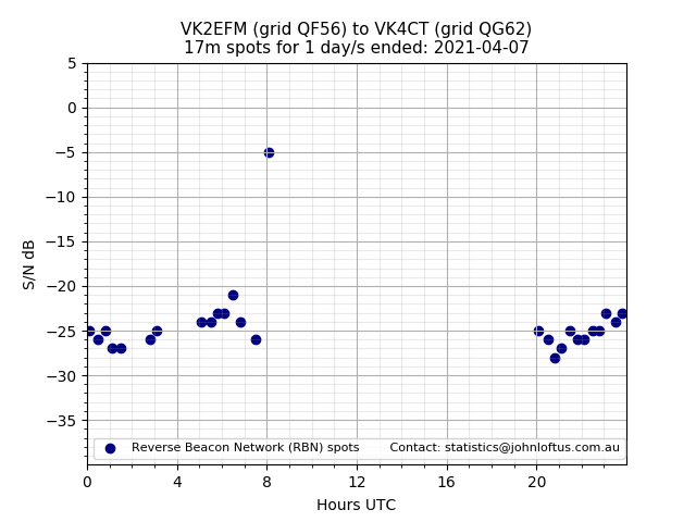 Scatter chart shows spots received from VK2EFM to vk4ct during 24 hour period on the 17m band.