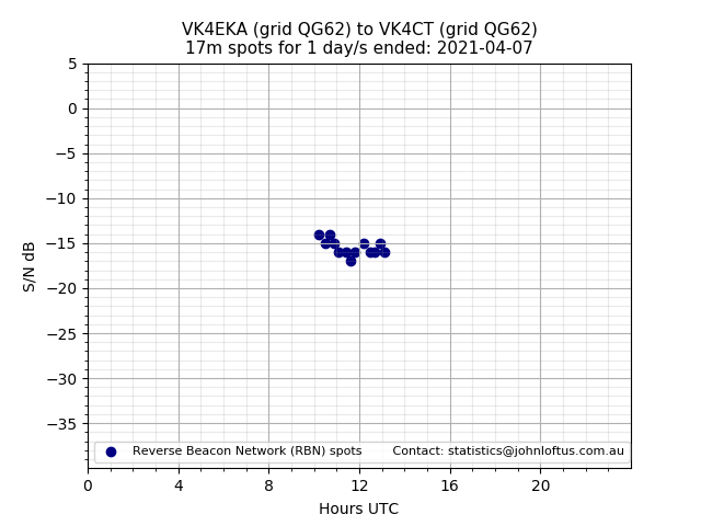 Scatter chart shows spots received from VK4EKA to vk4ct during 24 hour period on the 17m band.
