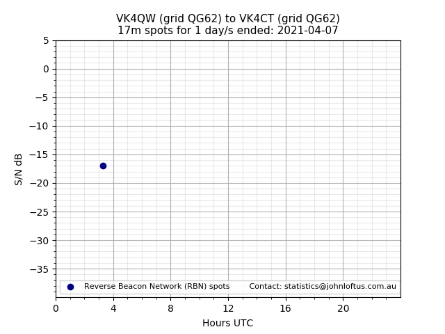 Scatter chart shows spots received from VK4QW to vk4ct during 24 hour period on the 17m band.
