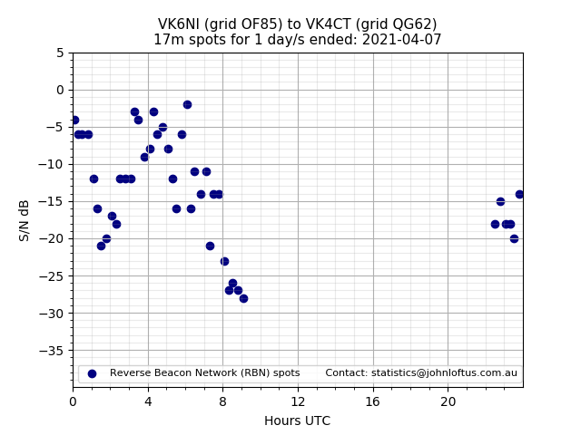 Scatter chart shows spots received from VK6NI to vk4ct during 24 hour period on the 17m band.