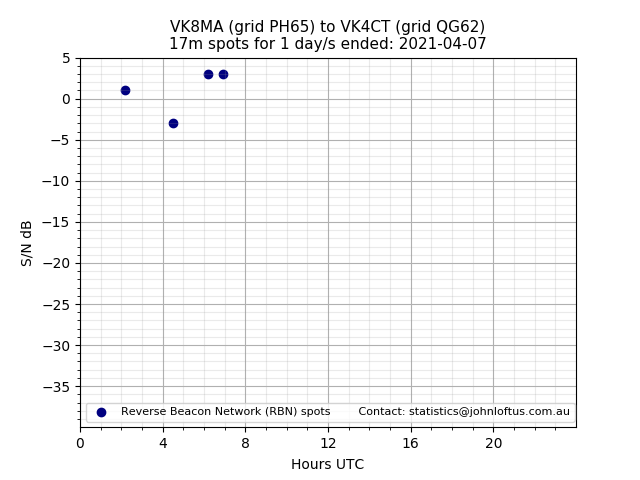 Scatter chart shows spots received from VK8MA to vk4ct during 24 hour period on the 17m band.