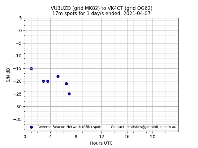 Scatter chart shows spots received from VU3UZD to vk4ct during 24 hour period on the 17m band.