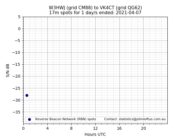 Scatter chart shows spots received from W3HWJ to vk4ct during 24 hour period on the 17m band.