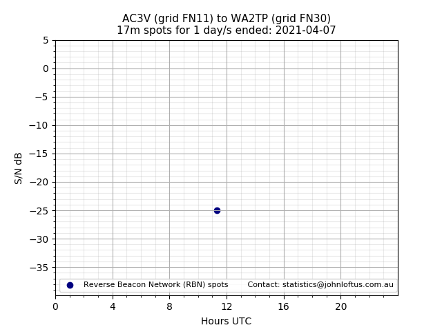Scatter chart shows spots received from AC3V to wa2tp during 24 hour period on the 17m band.