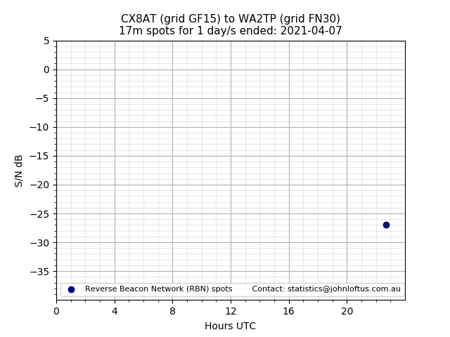 Scatter chart shows spots received from CX8AT to wa2tp during 24 hour period on the 17m band.
