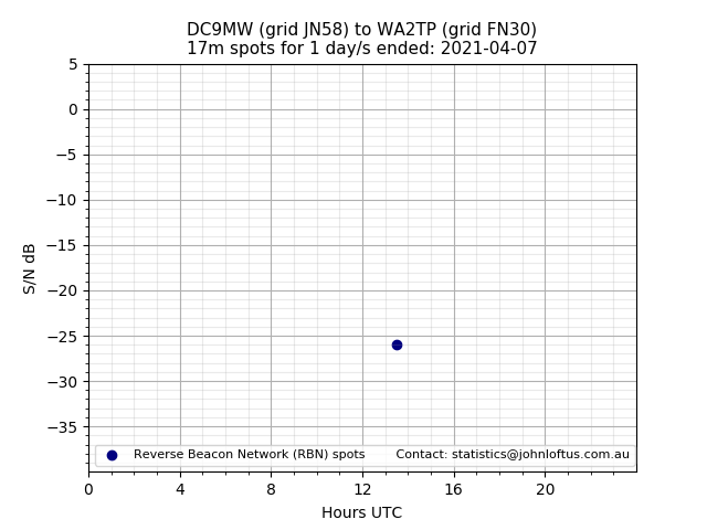 Scatter chart shows spots received from DC9MW to wa2tp during 24 hour period on the 17m band.