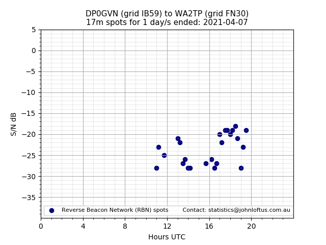 Scatter chart shows spots received from DP0GVN to wa2tp during 24 hour period on the 17m band.