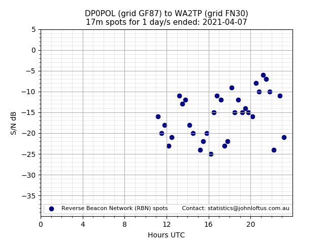 Scatter chart shows spots received from DP0POL to wa2tp during 24 hour period on the 17m band.