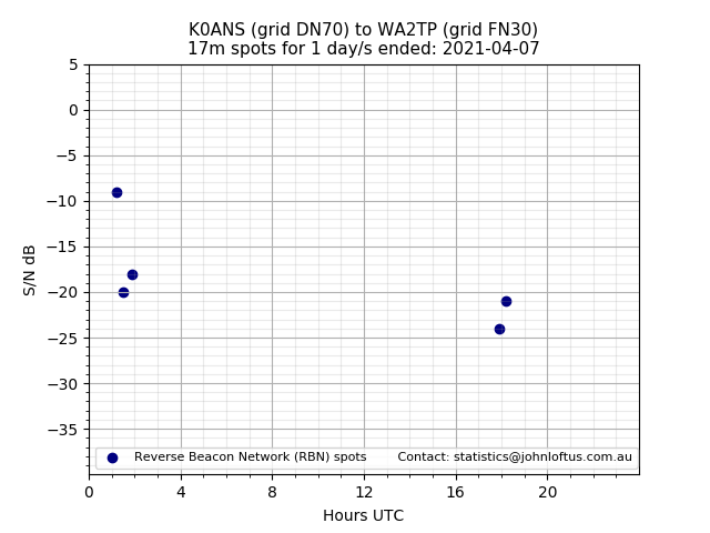 Scatter chart shows spots received from K0ANS to wa2tp during 24 hour period on the 17m band.