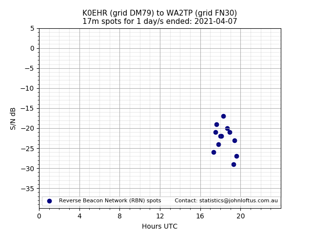 Scatter chart shows spots received from K0EHR to wa2tp during 24 hour period on the 17m band.