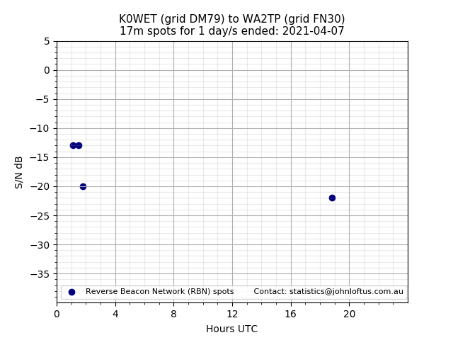 Scatter chart shows spots received from K0WET to wa2tp during 24 hour period on the 17m band.