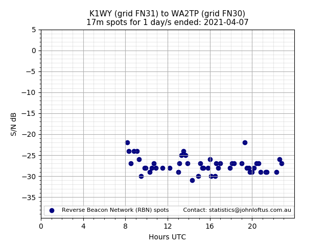 Scatter chart shows spots received from K1WY to wa2tp during 24 hour period on the 17m band.