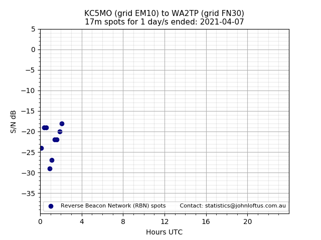 Scatter chart shows spots received from KC5MO to wa2tp during 24 hour period on the 17m band.