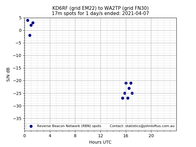 Scatter chart shows spots received from KD6RF to wa2tp during 24 hour period on the 17m band.