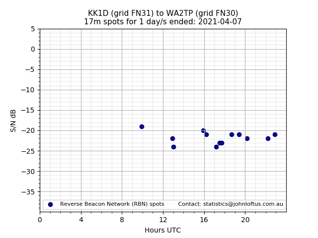 Scatter chart shows spots received from KK1D to wa2tp during 24 hour period on the 17m band.