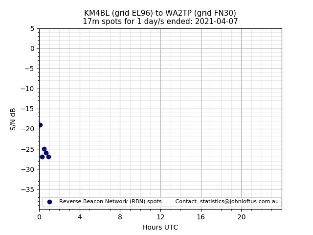 Scatter chart shows spots received from KM4BL to wa2tp during 24 hour period on the 17m band.