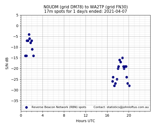 Scatter chart shows spots received from N0UDM to wa2tp during 24 hour period on the 17m band.
