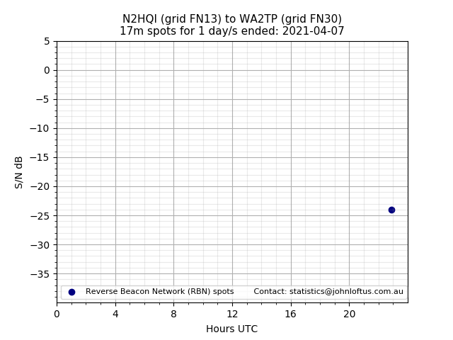 Scatter chart shows spots received from N2HQI to wa2tp during 24 hour period on the 17m band.