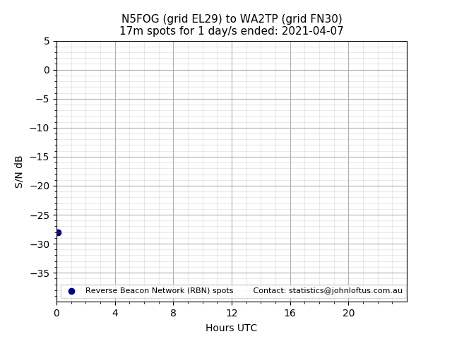 Scatter chart shows spots received from N5FOG to wa2tp during 24 hour period on the 17m band.