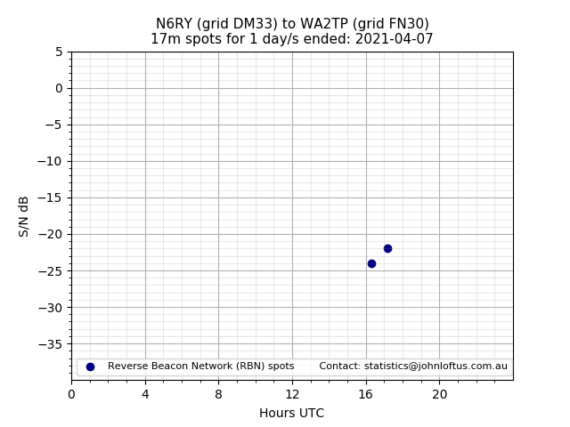 Scatter chart shows spots received from N6RY to wa2tp during 24 hour period on the 17m band.