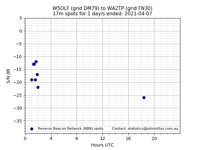 Scatter chart shows spots received from W5OLF to wa2tp during 24 hour period on the 17m band.