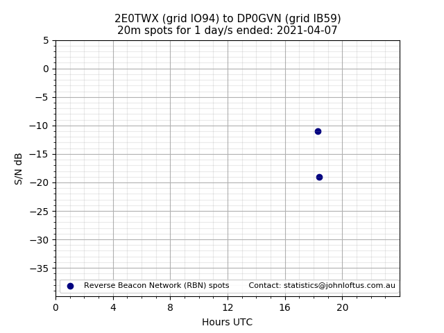 Scatter chart shows spots received from 2E0TWX to dp0gvn during 24 hour period on the 20m band.