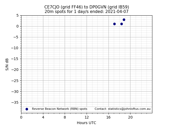 Scatter chart shows spots received from CE7CJO to dp0gvn during 24 hour period on the 20m band.