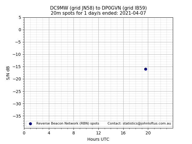 Scatter chart shows spots received from DC9MW to dp0gvn during 24 hour period on the 20m band.
