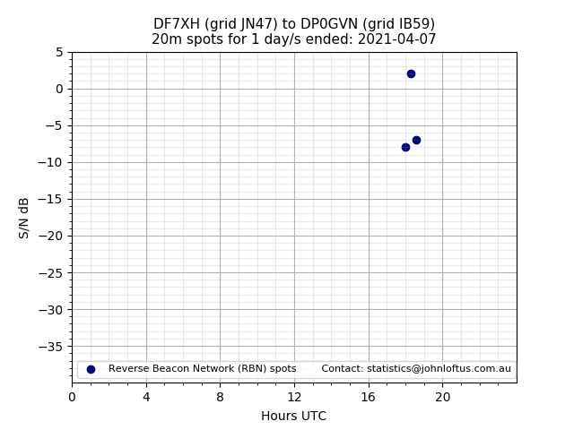 Scatter chart shows spots received from DF7XH to dp0gvn during 24 hour period on the 20m band.