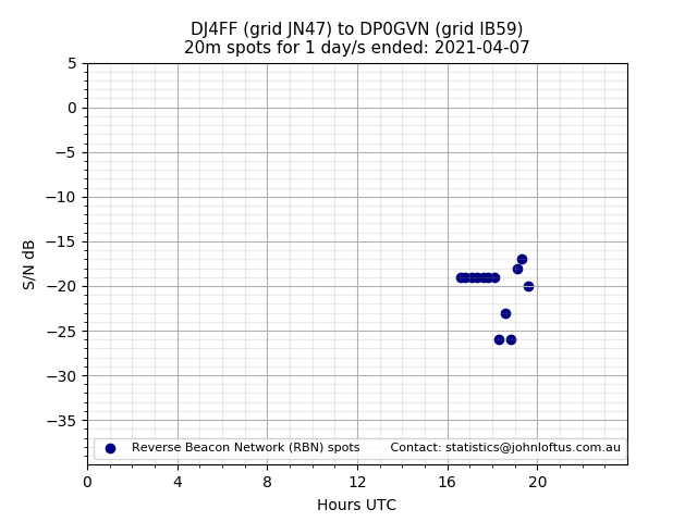 Scatter chart shows spots received from DJ4FF to dp0gvn during 24 hour period on the 20m band.