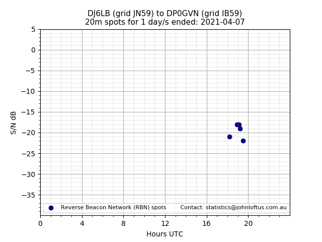 Scatter chart shows spots received from DJ6LB to dp0gvn during 24 hour period on the 20m band.