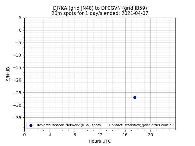 Scatter chart shows spots received from DJ7KA to dp0gvn during 24 hour period on the 20m band.