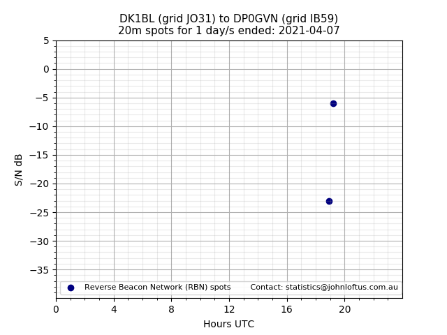 Scatter chart shows spots received from DK1BL to dp0gvn during 24 hour period on the 20m band.