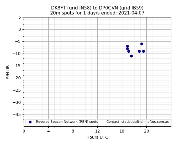 Scatter chart shows spots received from DK8FT to dp0gvn during 24 hour period on the 20m band.