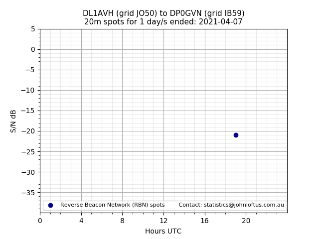 Scatter chart shows spots received from DL1AVH to dp0gvn during 24 hour period on the 20m band.