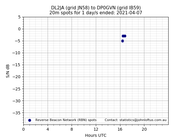 Scatter chart shows spots received from DL2JA to dp0gvn during 24 hour period on the 20m band.