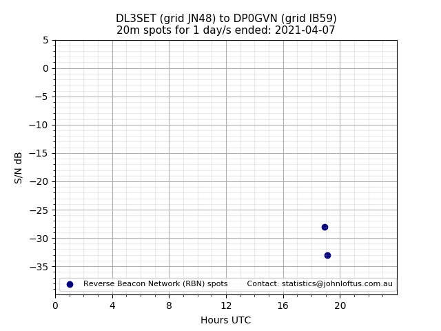 Scatter chart shows spots received from DL3SET to dp0gvn during 24 hour period on the 20m band.