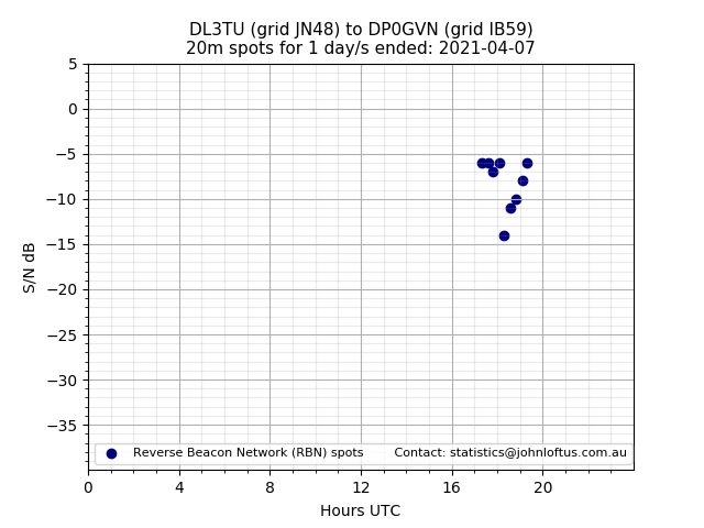 Scatter chart shows spots received from DL3TU to dp0gvn during 24 hour period on the 20m band.