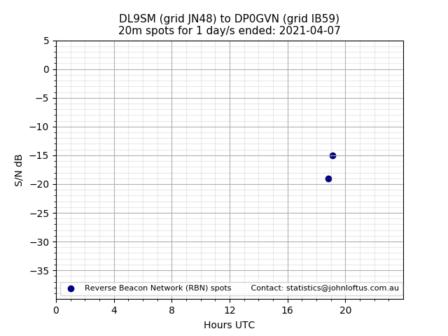 Scatter chart shows spots received from DL9SM to dp0gvn during 24 hour period on the 20m band.